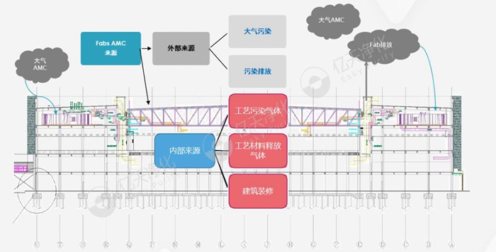 看不見的污染，看得見的危害丨AMC污染物控制方案