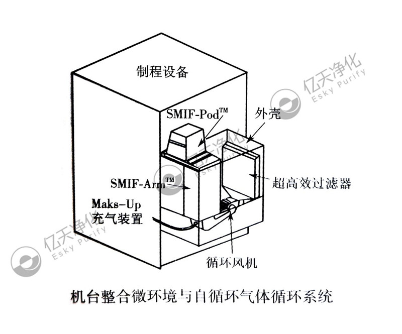 電子潔凈室局部微環境系統